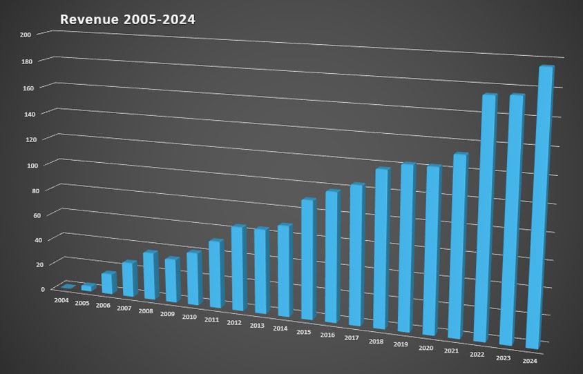 Revenue 2B Best Business 2005-2024