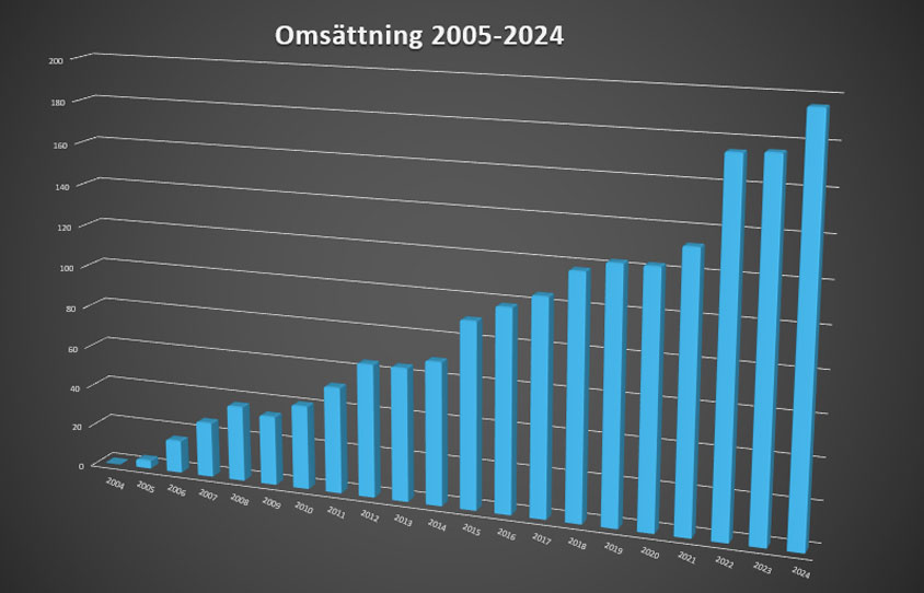 Omsättning 2B Best Business 2005-2024